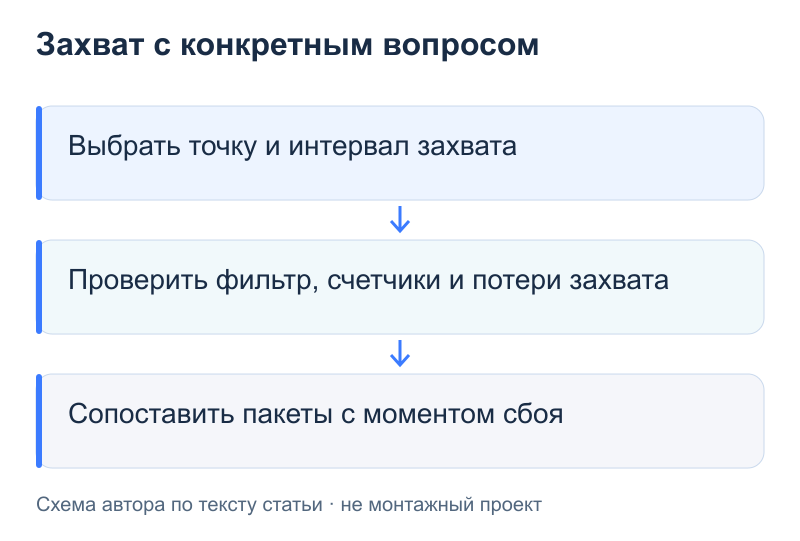 Захват с конкретным вопросом: Выбрать точку и интервал захвата; Проверить фильтр, счетчики и потери захвата; Сопоставить пакеты с моментом сбоя