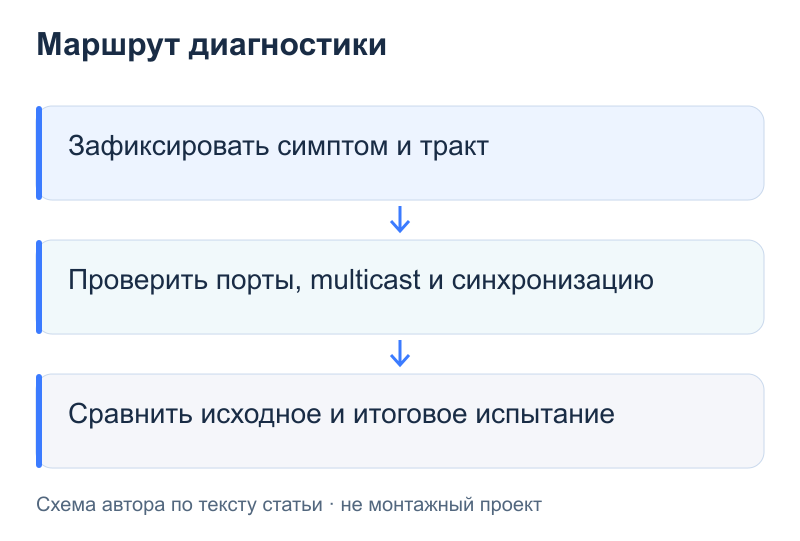 Маршрут диагностики: Зафиксировать симптом и тракт; Проверить порты, multicast и синхронизацию; Сравнить исходное и итоговое испытание