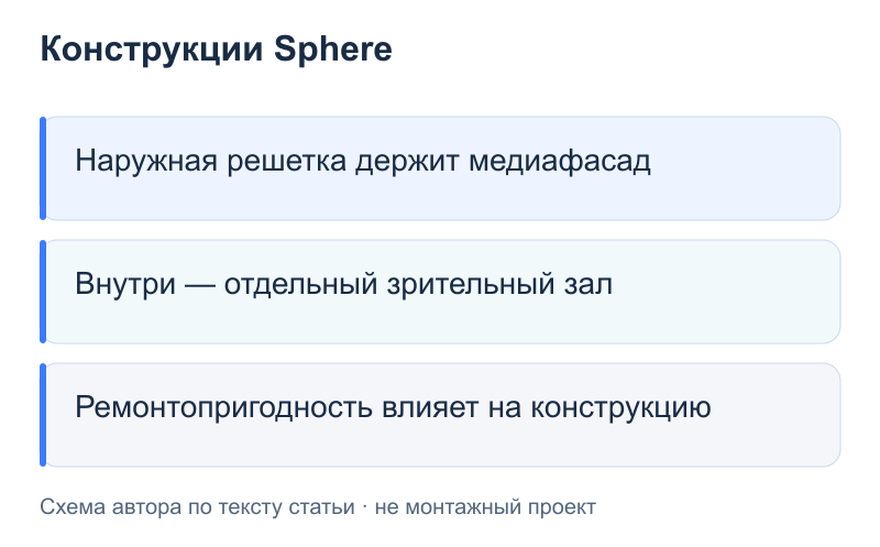 Конструкции Sphere: Наружная решетка держит медиафасад; Внутри — отдельный зрительный зал; Ремонтопригодность влияет на конструкцию