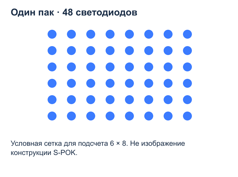 Разные единицы наружного экрана: Около 1,2 млн паков; 48 светодиодов в одном паке; Число диодов не равно разрешению файла