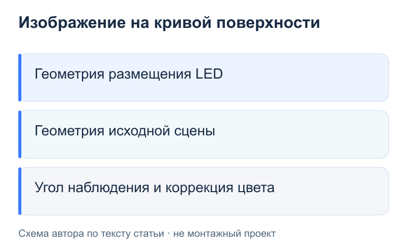Изображение на кривой поверхности: Геометрия размещения LED; Геометрия исходной сцены; Угол наблюдения и коррекция цвета