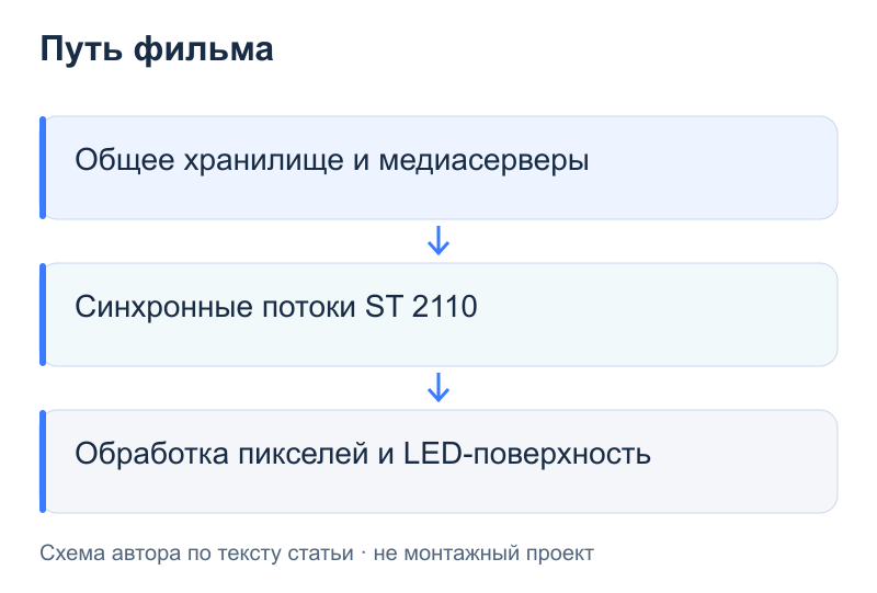 Путь фильма: Общее хранилище и медиасерверы; Синхронные потоки ST 2110; Обработка пикселей и LED-поверхность