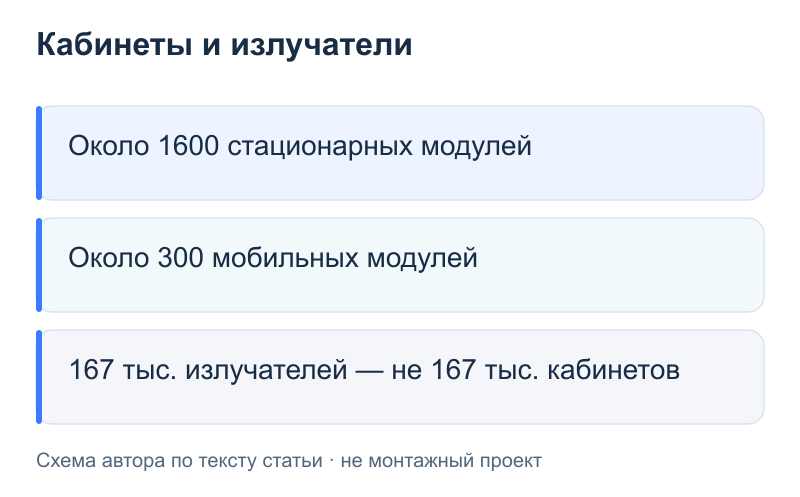 Кабинеты и излучатели: Около 1600 стационарных модулей; Около 300 мобильных модулей; 167 тыс. излучателей — не 167 тыс. кабинетов