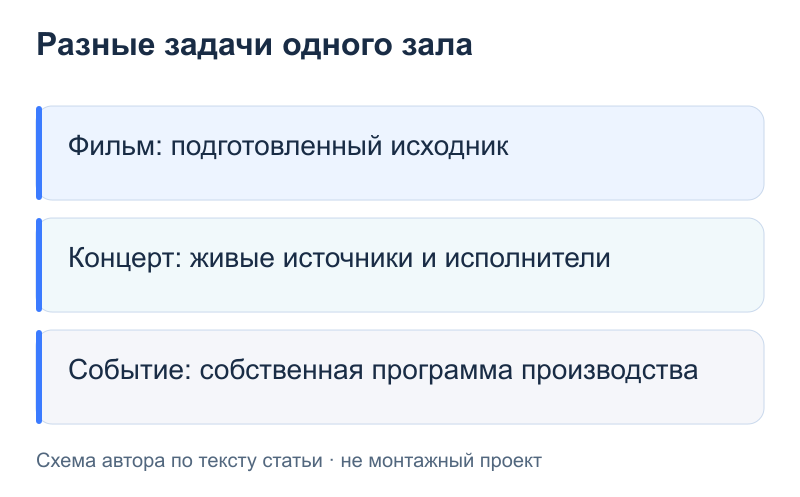 Разные задачи одного зала: Фильм: подготовленный исходник; Концерт: живые источники и исполнители; Событие: собственная программа производства