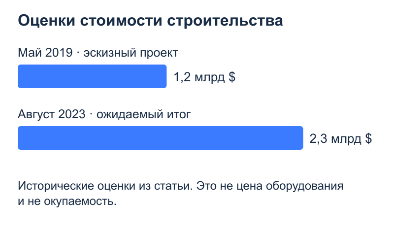 Цена и работа площадки: Строительство: капитальная стоимость; Выручка: поступления от деятельности; Расходы и прибыль: отдельные показатели