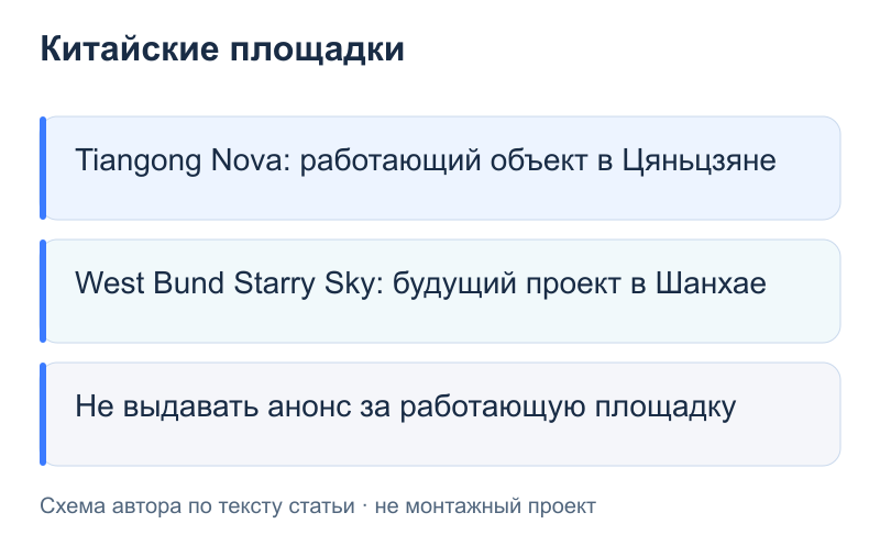 Китайские площадки: Tiangong Nova: работающий объект в Цяньцзяне; West Bund Starry Sky: будущий проект в Шанхае; Не выдавать анонс за работающую площадку