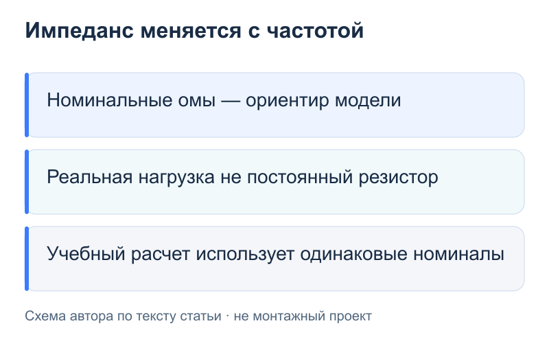 Импеданс меняется с частотой: Номинальные омы — ориентир модели; Реальная нагрузка не постоянный резистор; Учебный расчет использует одинаковые номиналы