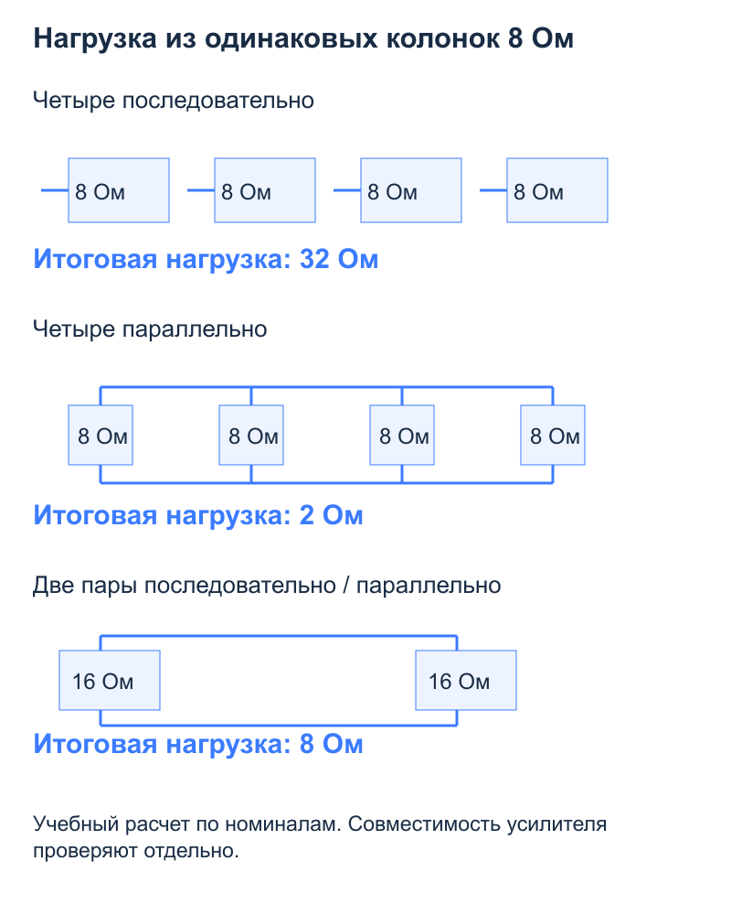 Четыре одинаковые колонки: Последовательно: 32 Ом; Параллельно: 2 Ом; Две последовательные пары параллельно: 8 Ом