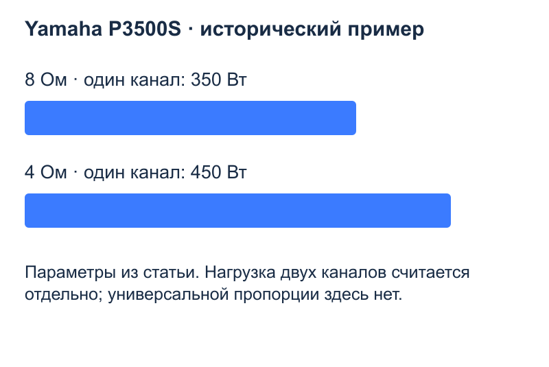 Усилитель и нагрузка: Меньше сопротивление — больше требуемый ток; Допустимую нагрузку задает производитель; Мощность берут из паспорта нужного режима