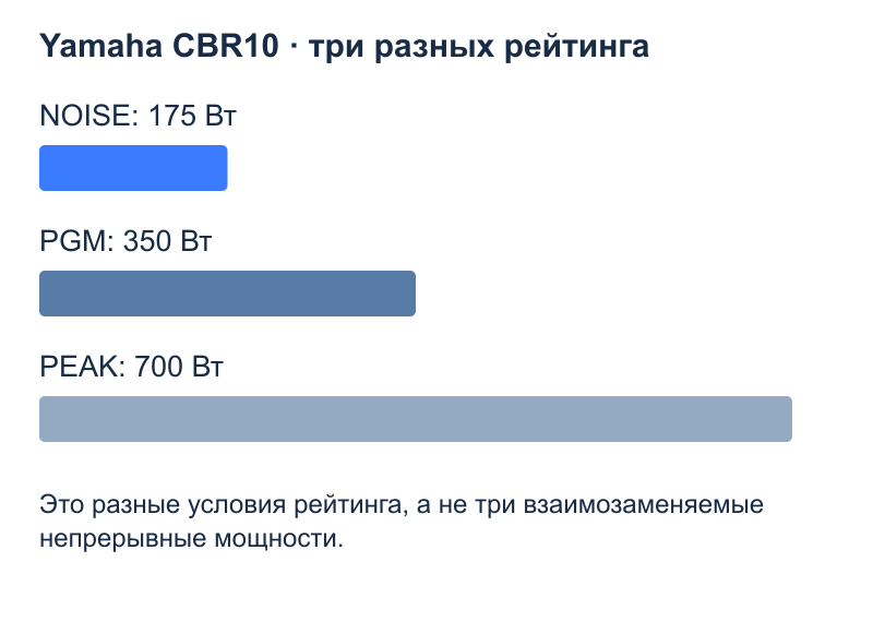 Числа в ваттах сравнивают по смыслу: Непрерывная мощность; Program / PGM; Пиковая мощность; это разные условия измерения