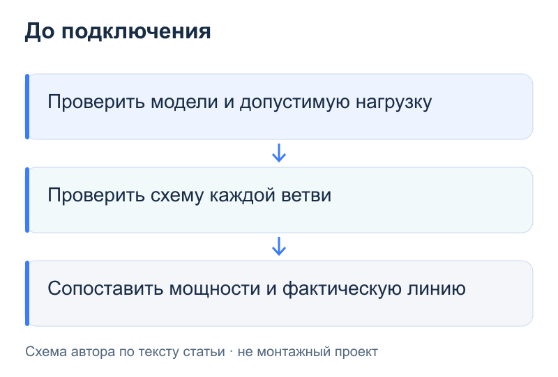 До подключения: Проверить модели и допустимую нагрузку; Проверить схему каждой ветви; Сопоставить мощности и фактическую линию