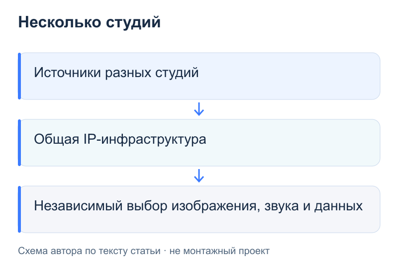 Несколько студий: Источники разных студий; Общая IP-инфраструктура; Независимый выбор изображения, звука и данных