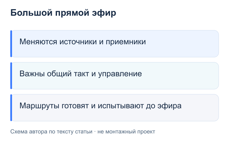 Большой прямой эфир: Меняются источники и приемники; Важны общий такт и управление; Маршруты готовят и испытывают до эфира