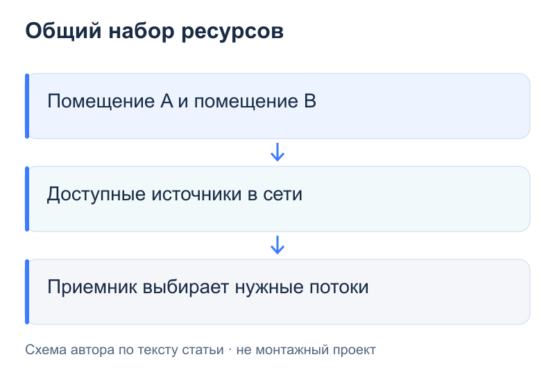 Общий набор ресурсов: Помещение A и помещение B; Доступные источники в сети; Приемник выбирает нужные потоки