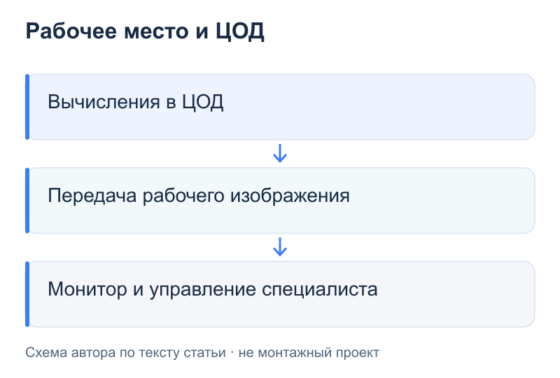 Рабочее место и ЦОД: Вычисления в ЦОД; Передача рабочего изображения; Монитор и управление специалиста