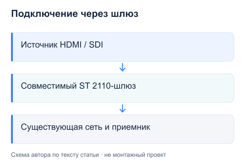 Подключение через шлюз: Источник HDMI / SDI; Совместимый ST 2110-шлюз; Существующая сеть и приемник