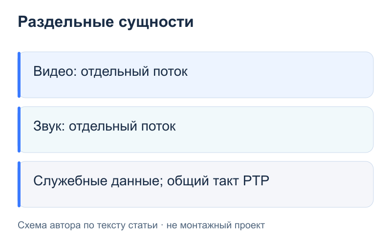 Раздельные сущности: Видео: отдельный поток; Звук: отдельный поток; Служебные данные; общий такт PTP