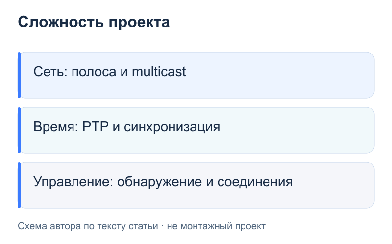 Сложность проекта: Сеть: полоса и multicast; Время: PTP и синхронизация; Управление: обнаружение и соединения