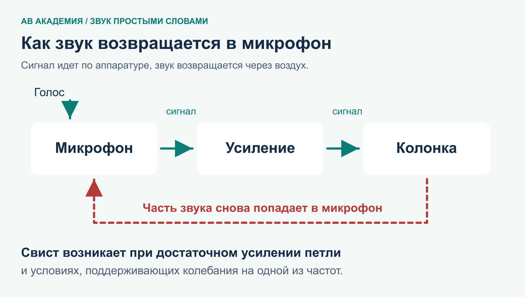 Микрофон передает сигнал через усиление в колонку; часть звука возвращается по воздуху в микрофон.