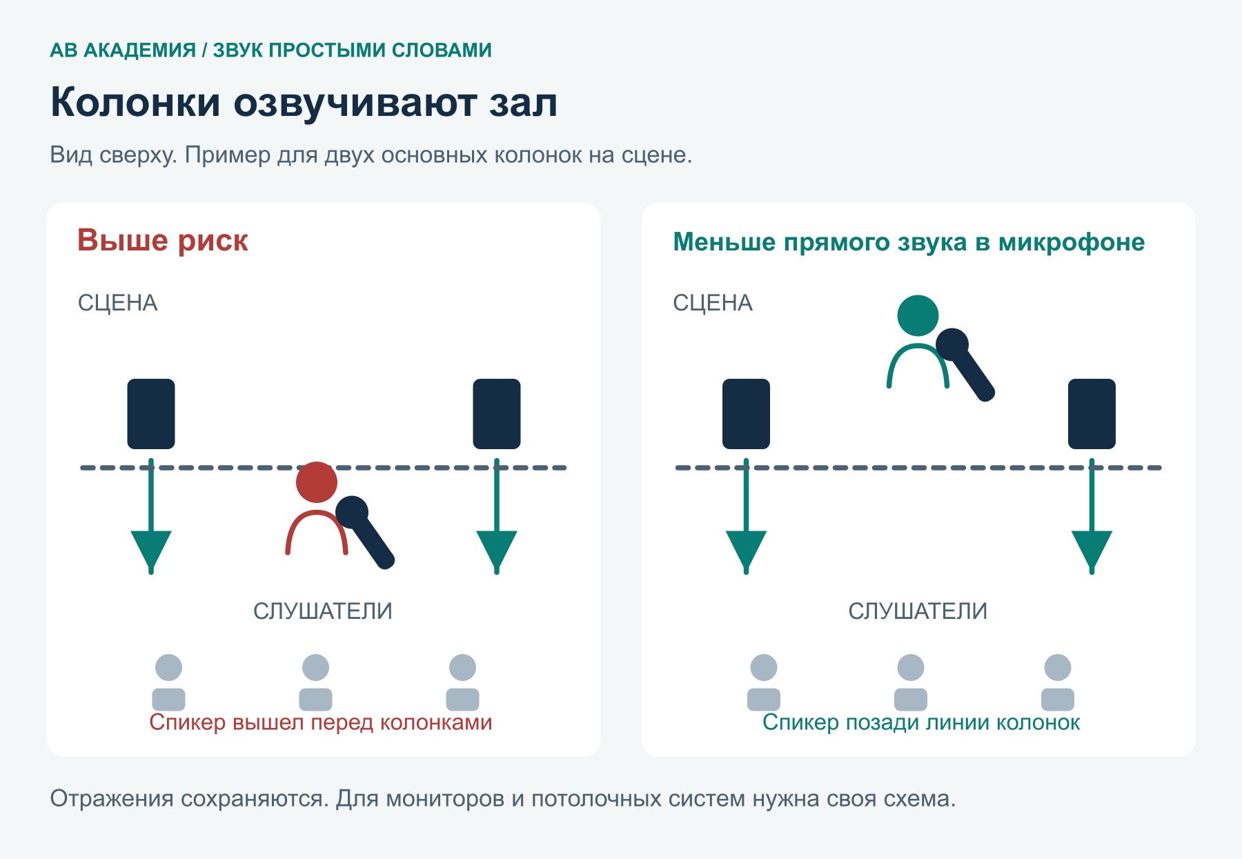 Слева спикер перед линией основных колонок, справа позади нее. Колонки направлены к слушателям; пример относится к основной сценической акустике.