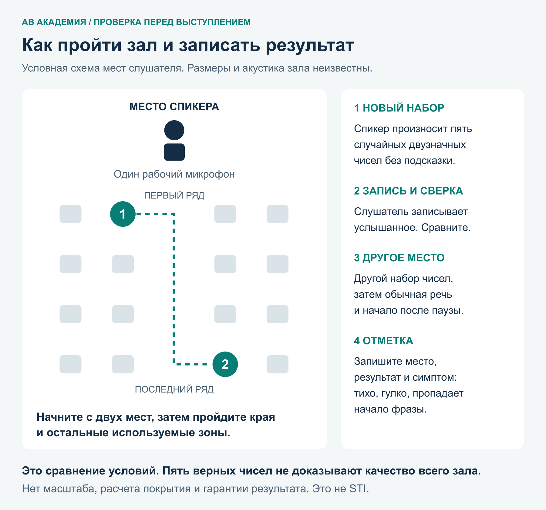 Условный зал сверху: спикер и один микрофон, начальные точки слушателя в первом и последнем рядах. Справа порядок записи незнакомых чисел и проверки речи.